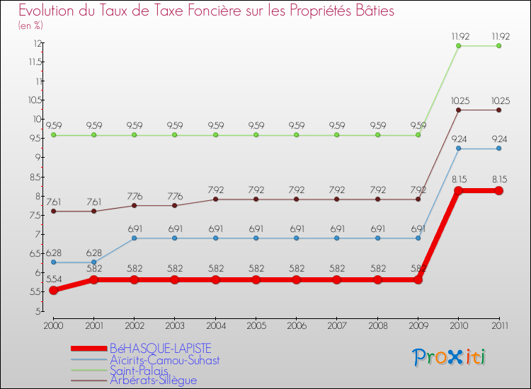 Evolution du taux de la taxe foncière sur le bati pour BéHASQUE-LAPISTE et les communes proches Comparaison des taux de taxe foncière sur le bati pour BéHASQUE-LAPISTE et les communes voisines