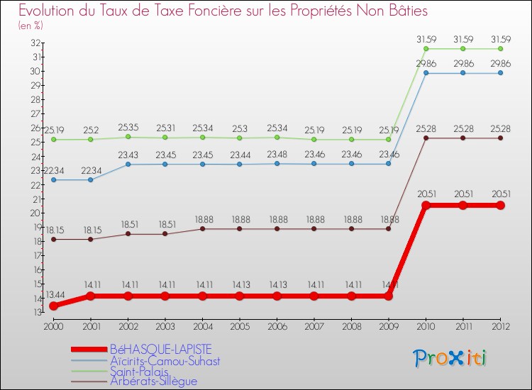 Evolution du taux de la taxe foncière sur les immeubles et terrains non batis pour BéHASQUE-LAPISTE et les communes proches de 2000 à 2012 Comparaison des taux de la taxe foncière sur les immeubles et terrains non batis pour BéHASQUE-LAPISTE et les communes voisines de 2000 à 2012