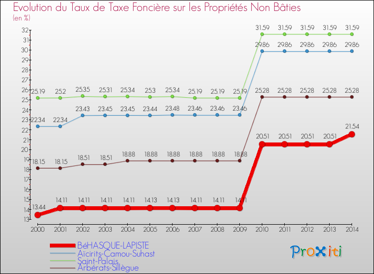 Evolution du taux de la taxe foncière sur les immeubles et terrains non batis pour BéHASQUE-LAPISTE et les communes proches de 2000 à 2014 Comparaison des taux de la taxe foncière sur les immeubles et terrains non batis pour BéHASQUE-LAPISTE et les communes voisines de 2000 à 2014
