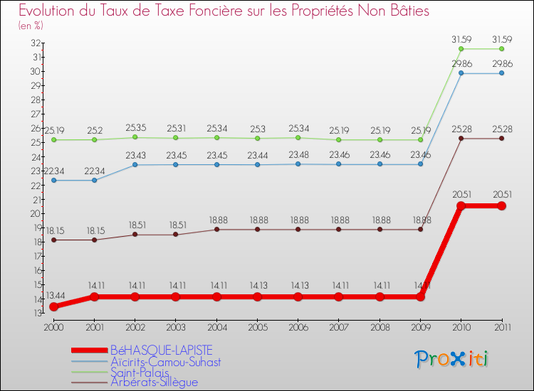 Evolution du taux de la taxe foncière sur les immeubles et terrains non batis pour BéHASQUE-LAPISTE et les communes proches Comparaison des taux de la taxe foncière sur les immeubles et terrains non batis pour BéHASQUE-LAPISTE et les communes voisines
