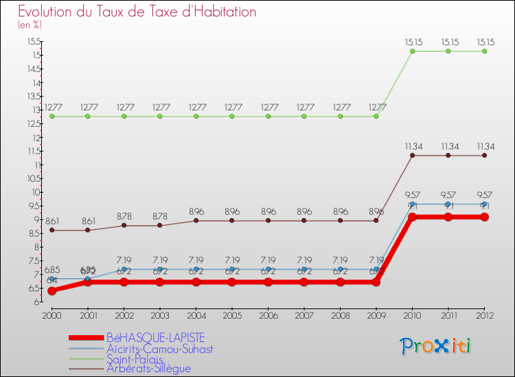 Evolution du taux de la taxe d'habitation pour BéHASQUE-LAPISTE et les communes proches Comparaison des taux de la taxe d'habitation pour BéHASQUE-LAPISTE et les communes voisines