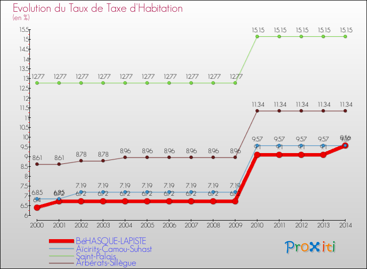 Evolution du taux de la taxe d'habitation pour BéHASQUE-LAPISTE et les communes proches de 2000 à 2014 Comparaison des taux de la taxe d'habitation pour BéHASQUE-LAPISTE et les communes voisines de 2000 à 2014