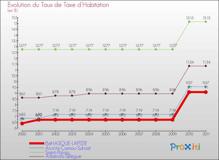 Evolution du taux de la taxe d'habitation pour BéHASQUE-LAPISTE et les communes proches Comparaison des taux de la taxe d'habitation pour BéHASQUE-LAPISTE et les communes voisines