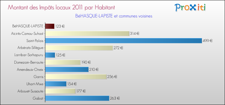 Montant des impôts locaux par Habitant pour BéHASQUE-LAPISTE et les communes proches Comparaison des impôts locaux par habitant pour BéHASQUE-LAPISTE et les communes voisines