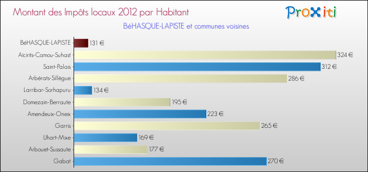 Montant des impôts locaux par Habitant pour BéHASQUE-LAPISTE et les communes proches Comparaison des impôts locaux par habitant pour BéHASQUE-LAPISTE et les communes voisines