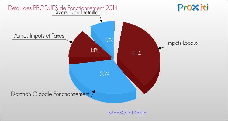 Décomposition du Budget de Fonctionnement 2014 de la commune de BéHASQUE-LAPISTE Budget de Fonctionnement 2014 pour la commune de BéHASQUE-LAPISTE