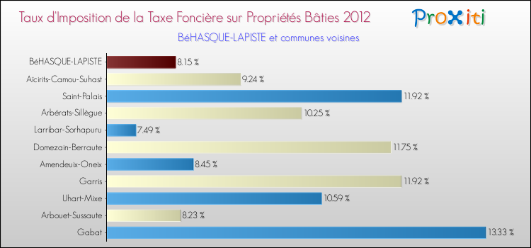 Taux d'imposition de la taxe foncière sur le bati 2012 pour BéHASQUE-LAPISTE et les communes proches Comparaison des taux d'imposition de la taxe foncière sur le bati 2012 pour BéHASQUE-LAPISTE et les communes voisines