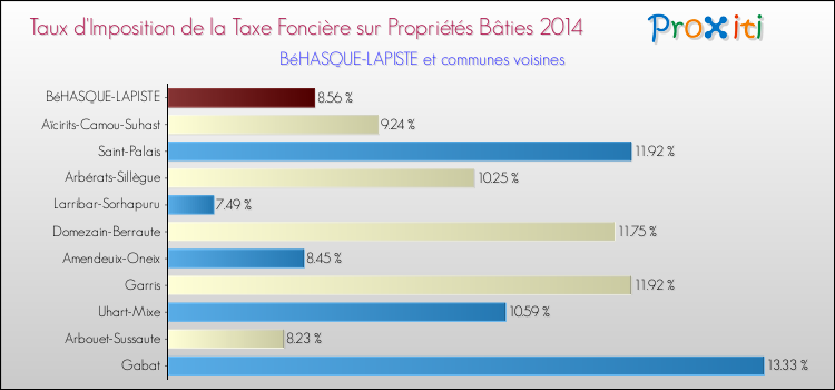 Taux d'imposition de la taxe foncière sur le bati 2014 pour BéHASQUE-LAPISTE et les communes proches Comparaison des taux d'imposition de la taxe foncière sur le bati 2014 pour BéHASQUE-LAPISTE et les communes voisines
