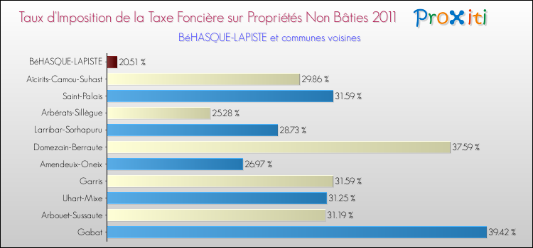 Taux d'imposition de la taxe foncière sur les immeubles et terrains non batis 2011 pour BéHASQUE-LAPISTE et les communes proches Comparaison des taux d'imposition de la taxe foncière sur les immeubles et terrains non batis 2011 pour BéHASQUE-LAPISTE et les communes voisines