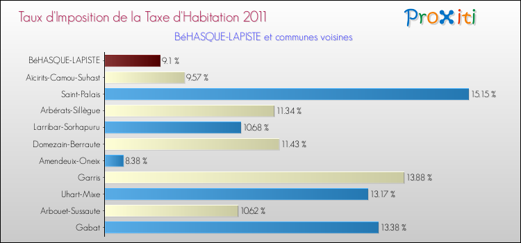 Taux d'imposition de la taxe d'habitation 2011 pour BéHASQUE-LAPISTE et les communes proches Comparaison des taux d'imposition de la taxe d'habitation 2011 pour BéHASQUE-LAPISTE et les communes voisines