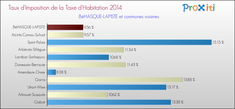 Taux d'imposition de la taxe d'habitation 2014 pour BéHASQUE-LAPISTE et les communes proches Comparaison des taux d'imposition de la taxe d'habitation 2014 pour BéHASQUE-LAPISTE et les communes voisines