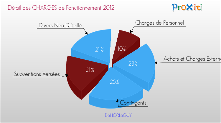 Décomposition des Charges de Fonctionnement 2012 de la commune de BéHORLéGUY Charges de Fonctionnement 2012 pour la commune de BéHORLéGUY