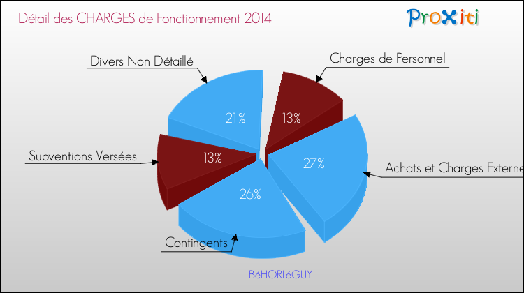 Décomposition des Charges de Fonctionnement 2014 de la commune de BéHORLéGUY Charges de Fonctionnement 2014 pour la commune de BéHORLéGUY