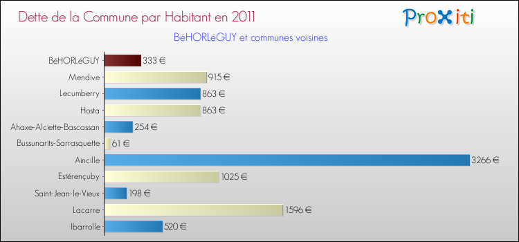 Dette par habitant de la commune en 2011 pour BéHORLéGUY et les communes proches Comparaison de la dette par habitant de la commune en 2011 pour BéHORLéGUY et les communes voisines
