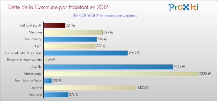 Dette par habitant de la commune en 2012 pour BéHORLéGUY et les communes proches Comparaison de la dette par habitant de la commune en 2012 pour BéHORLéGUY et les communes voisines