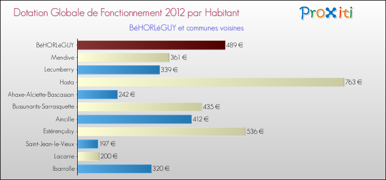 Montant des dotations globales de fonctionnement DGF par Habitant pour BéHORLéGUY et les communes proches Comparaison des des dotations globales de fonctionnement DGF par habitant pour BéHORLéGUY et les communes voisines