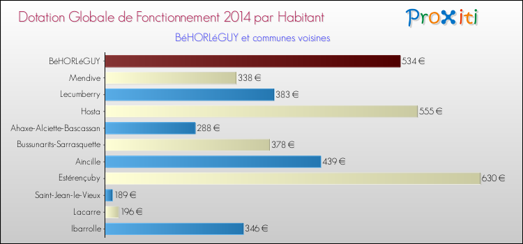 Montant des dotations globales de fonctionnement DGF par Habitant pour BéHORLéGUY et les communes proches en 2014. Comparaison des des dotations globales de fonctionnement DGF par habitant pour BéHORLéGUY et les communes voisines en 2014.