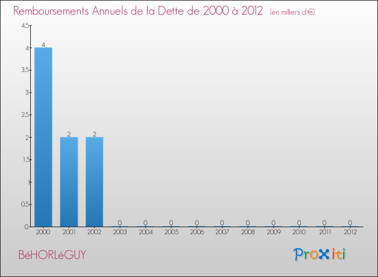 Evolution de l'annuité de la dette pour la commune de BéHORLéGUY de 2000 à 2012 Annuités de la dette pour BéHORLéGUY de 2000 à 2012