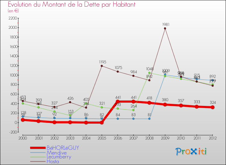 Evolution de la dette par habitant pour la commune de BéHORLéGUY et les communes proches de 2000 à 2012 Comparaison de la dette par habitant pour BéHORLéGUY et les communes voisines de 2000 à 2012