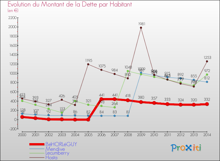 Evolution de la dette par habitant pour la commune de BéHORLéGUY et les communes proches de 2000 à 2014 Comparaison de la dette par habitant pour BéHORLéGUY et les communes voisines de 2000 à 2014