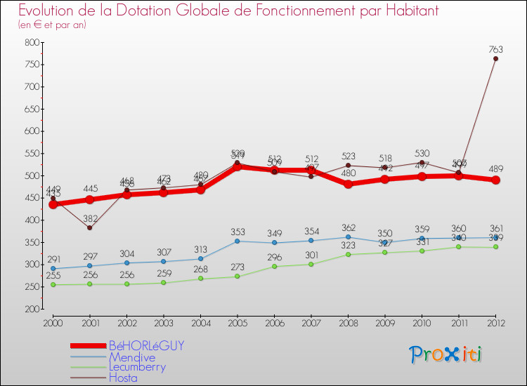 Evolution et montant de la dotation globale de fonctionnement par Habitant pour BéHORLéGUY et les communes proches Comparaison des dotations globales de fonctionnement par habitant pour BéHORLéGUY et les communes voisines