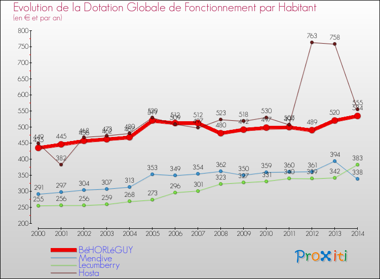 Evolution et montant de la dotation globale de fonctionnement par Habitant pour BéHORLéGUY et les communes proches de 2000 à 2014. Comparaison des dotations globales de fonctionnement par habitant pour BéHORLéGUY et les communes voisines de 2000 à 2014.