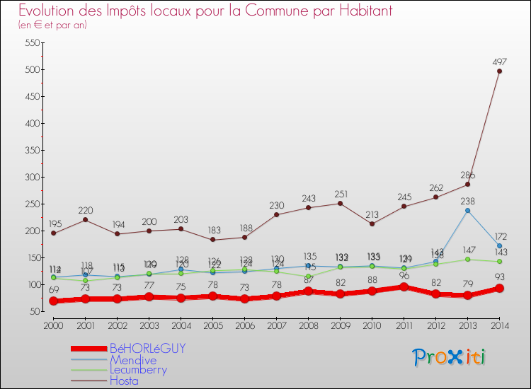 Evolution et montant des impôts locaux par Habitant pour BéHORLéGUY et les communes proches de 2000 à 2014 Comparaison des impôts locaux par habitant pour BéHORLéGUY et les communes voisines de 2000 à 2014