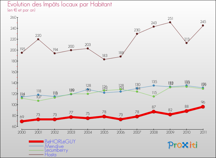 Evolution et montant des impôts locaux par Habitant pour BéHORLéGUY et les communes proches Comparaison des impôts locaux par habitant pour BéHORLéGUY et les communes voisines