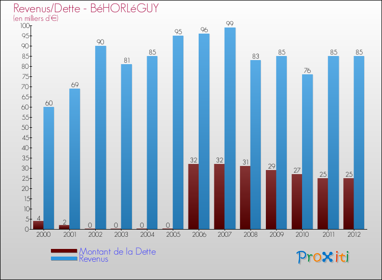 Evolution comparée de la dette et des revenus pour la commune de BéHORLéGUY de 2000 à 2012 Comparaison de la dette et des revenus pour BéHORLéGUY de 2000 à 2012