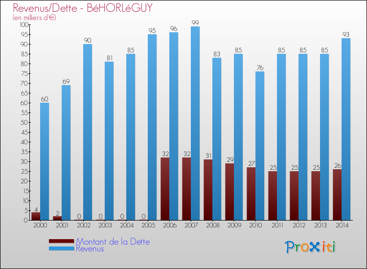Evolution comparée de la dette et des revenus pour la commune de BéHORLéGUY de 2000 à 2014 Comparaison de la dette et des revenus pour BéHORLéGUY de 2000 à 2014