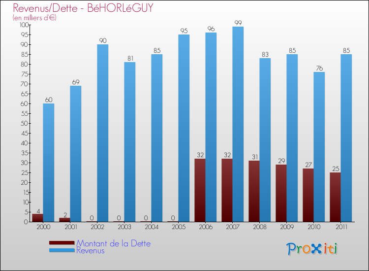 Evolution comparée de la dette et des revenus pour la commune de BéHORLéGUY de 2000 à 2011 Comparaison de la dette et des revenus pour BéHORLéGUY de 2000 à 2011