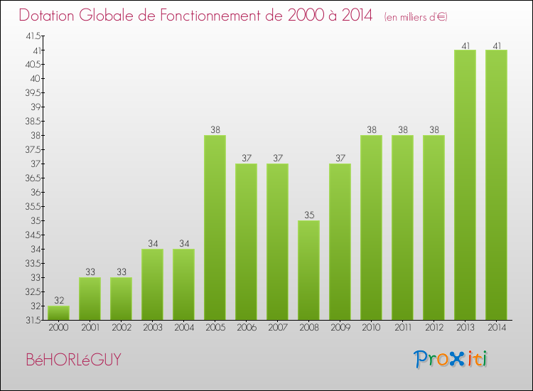 Evolution du montant de la Dotation Globale de Fonctionnement pour la commune de BéHORLéGUY de 2000 à 2014 Evolution du montant de la Dotation Globale de Fonctionnement pour BéHORLéGUY de 2000 à 2014
