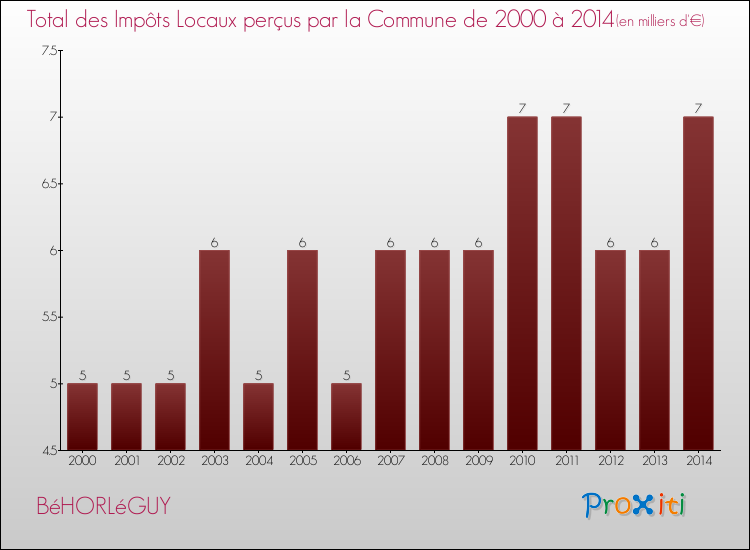 Evolution des Impôts Locaux pour la commune de BéHORLéGUY de 2000 à 2014 Evolution des Impôts Locaux pour BéHORLéGUY de 2000 à 2014