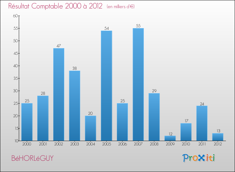 Evolution du résultat comptable pour la commune de BéHORLéGUY de 2000 à 2012 Evolution du résultat comptable pour BéHORLéGUY de 2000 à 2012