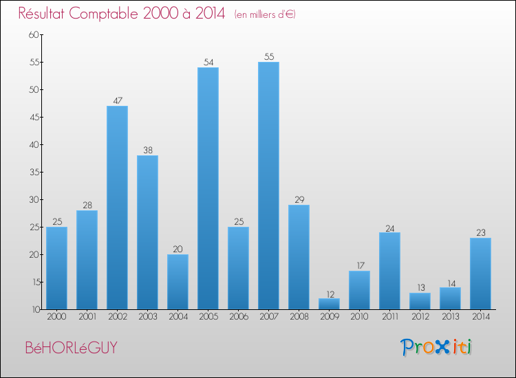 Evolution du résultat comptable pour la commune de BéHORLéGUY de 2000 à 2014 Evolution du résultat comptable pour BéHORLéGUY de 2000 à 2014