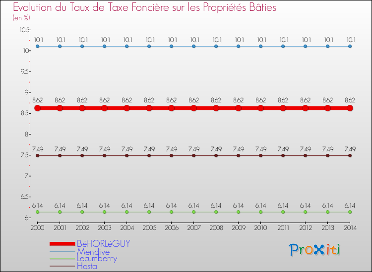 Evolution du taux de la taxe foncière sur le bati pour BéHORLéGUY et les communes proches de 2000 à 2014 Comparaison des taux de taxe foncière sur le bati pour BéHORLéGUY et les communes voisines de 2000 à 2014
