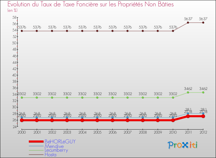 Evolution du taux de la taxe foncière sur les immeubles et terrains non batis pour BéHORLéGUY et les communes proches de 2000 à 2012 Comparaison des taux de la taxe foncière sur les immeubles et terrains non batis pour BéHORLéGUY et les communes voisines de 2000 à 2012