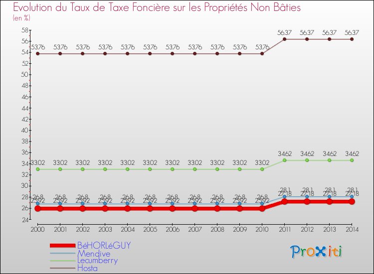 Evolution du taux de la taxe foncière sur les immeubles et terrains non batis pour BéHORLéGUY et les communes proches de 2000 à 2014 Comparaison des taux de la taxe foncière sur les immeubles et terrains non batis pour BéHORLéGUY et les communes voisines de 2000 à 2014