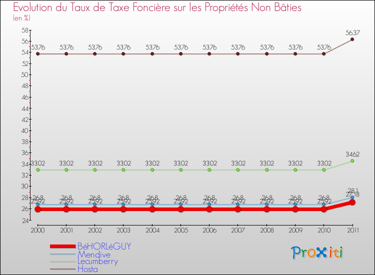 Evolution du taux de la taxe foncière sur les immeubles et terrains non batis pour BéHORLéGUY et les communes proches Comparaison des taux de la taxe foncière sur les immeubles et terrains non batis pour BéHORLéGUY et les communes voisines