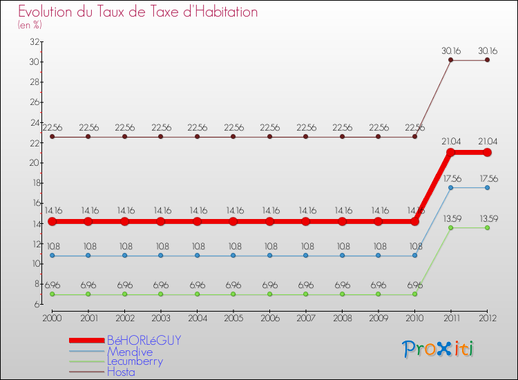 Evolution du taux de la taxe d'habitation pour BéHORLéGUY et les communes proches Comparaison des taux de la taxe d'habitation pour BéHORLéGUY et les communes voisines