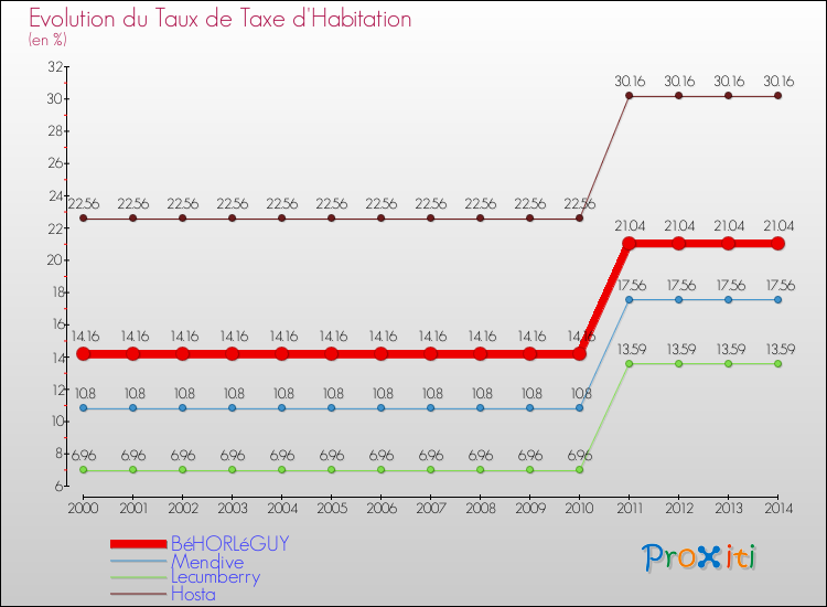 Evolution du taux de la taxe d'habitation pour BéHORLéGUY et les communes proches de 2000 à 2014 Comparaison des taux de la taxe d'habitation pour BéHORLéGUY et les communes voisines de 2000 à 2014