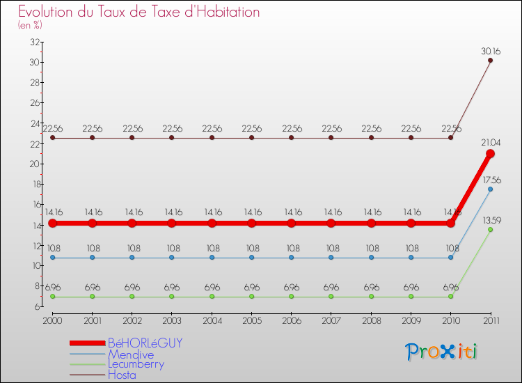 Evolution du taux de la taxe d'habitation pour BéHORLéGUY et les communes proches Comparaison des taux de la taxe d'habitation pour BéHORLéGUY et les communes voisines