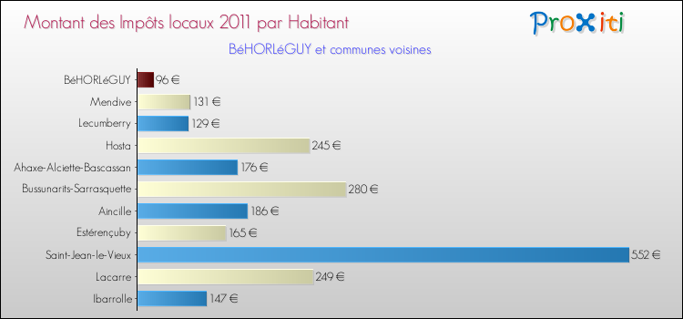 Montant des impôts locaux par Habitant pour BéHORLéGUY et les communes proches Comparaison des impôts locaux par habitant pour BéHORLéGUY et les communes voisines