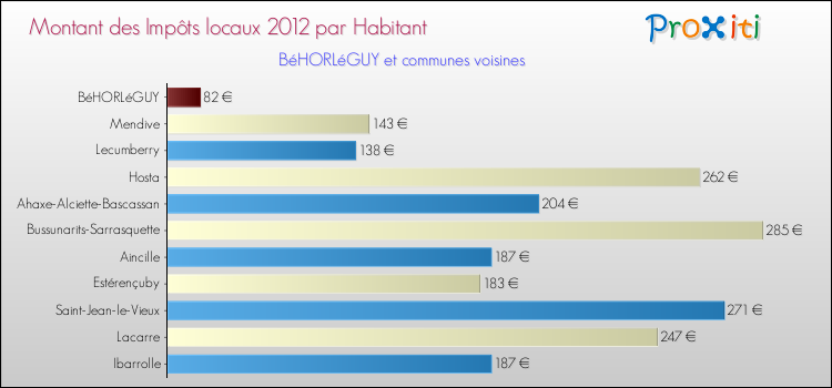 Montant des impôts locaux par Habitant pour BéHORLéGUY et les communes proches Comparaison des impôts locaux par habitant pour BéHORLéGUY et les communes voisines