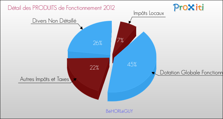 Décomposition du Budget de Fonctionnement 2012 de la commune de BéHORLéGUY Budget de Fonctionnement 2012 pour la commune de BéHORLéGUY