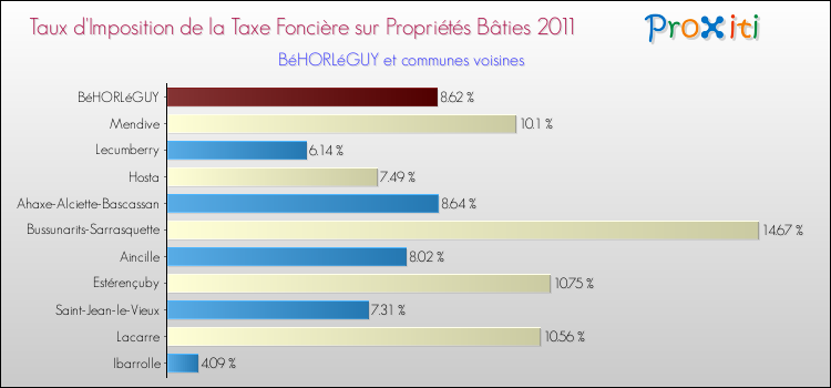 Taux d'imposition de la taxe foncière sur le bati 2011 pour BéHORLéGUY et les communes proches Comparaison des taux d'imposition de la taxe foncière sur le bati 2011 pour BéHORLéGUY et les communes voisines
