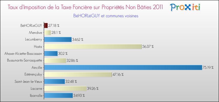 Taux d'imposition de la taxe foncière sur les immeubles et terrains non batis 2011 pour BéHORLéGUY et les communes proches Comparaison des taux d'imposition de la taxe foncière sur les immeubles et terrains non batis 2011 pour BéHORLéGUY et les communes voisines
