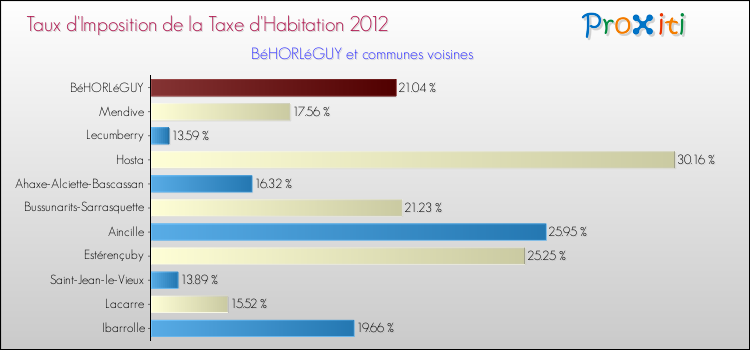 Taux d'imposition de la taxe d'habitation 2012 pour BéHORLéGUY et les communes proches Comparaison des taux d'imposition de la taxe d'habitation 2012 pour BéHORLéGUY et les communes voisines