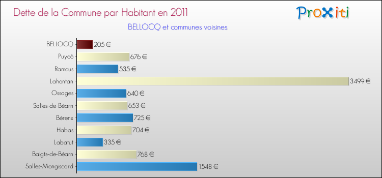 Dette par habitant de la commune en 2011 pour BELLOCQ et les communes proches Comparaison de la dette par habitant de la commune en 2011 pour BELLOCQ et les communes voisines