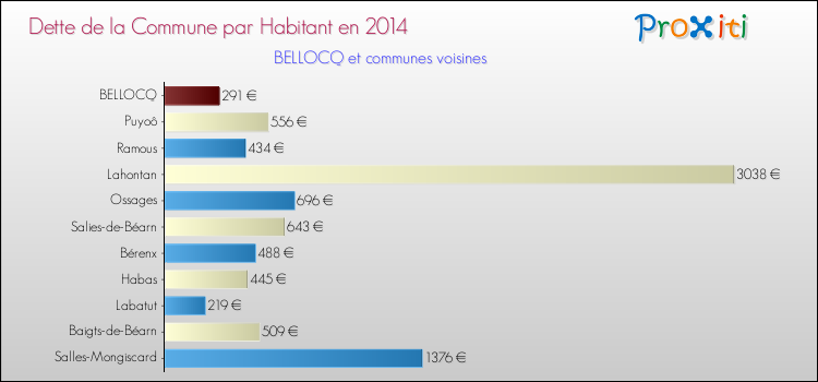Dette par habitant de la commune en 2014 pour BELLOCQ et les communes proches Comparaison de la dette par habitant de la commune en 2014 pour BELLOCQ et les communes voisines